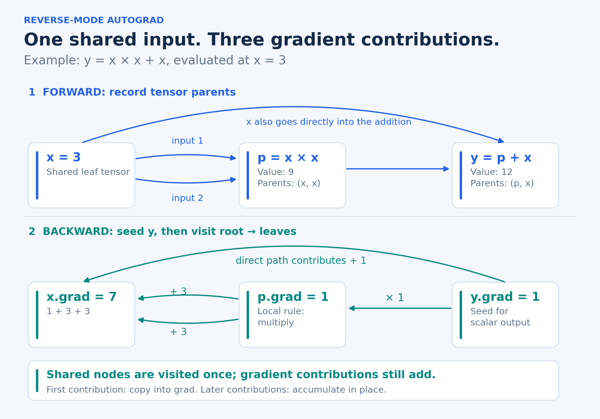 For y = x*x + x at x = 3, shared-input gradient contributions 3 + 3 + 1 sum to 7.