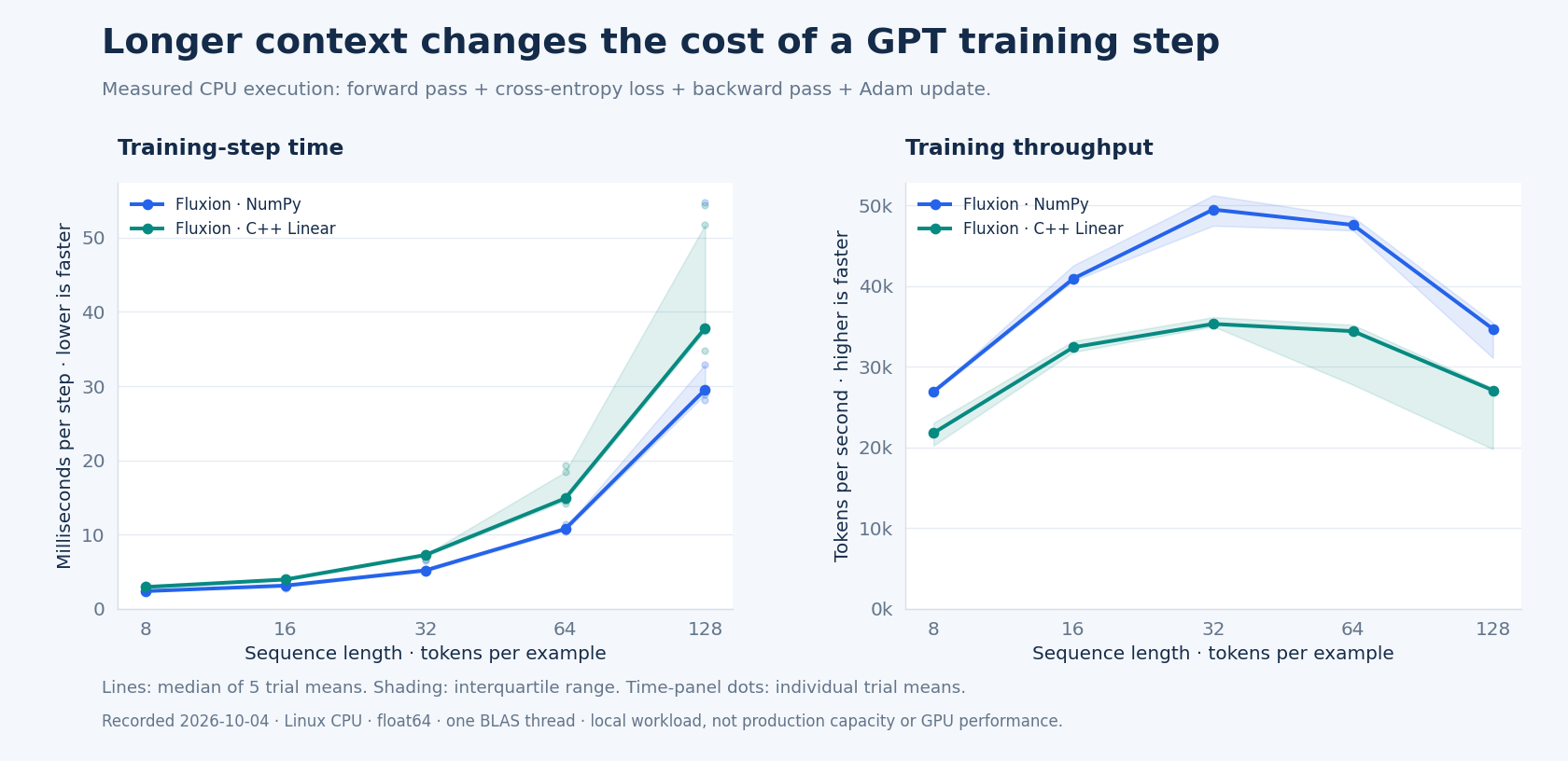 Measured Fluxion GPT CPU training-step latency and throughput across sequence lengths